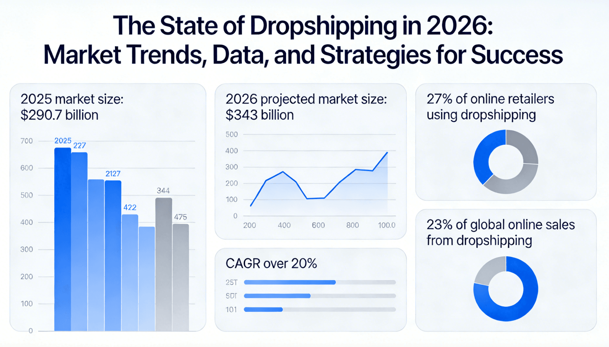 The State of Dropshipping in 2026: Market Trends, Data, and Strategies for Success