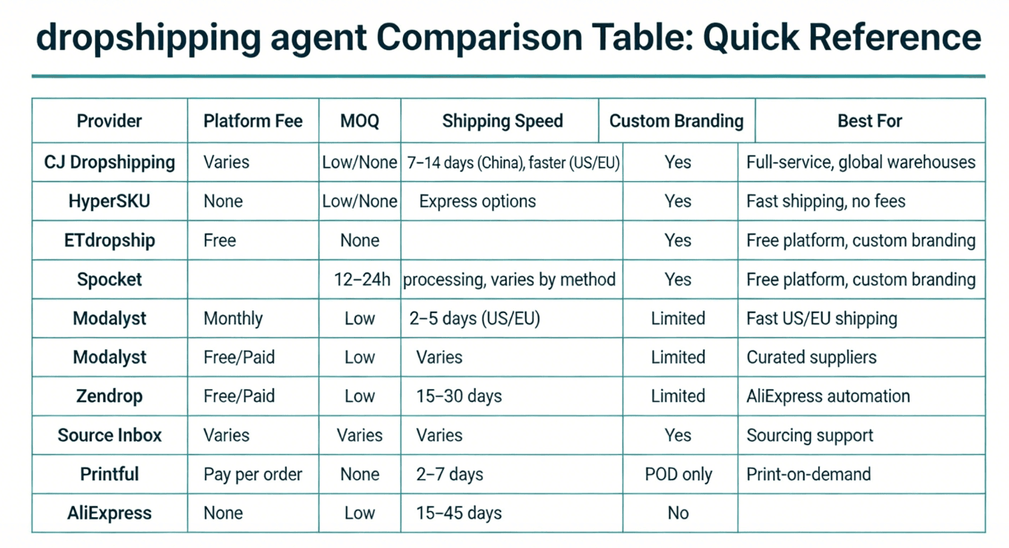 China Dropshipping Service Providers: A Complete Comparison Guide