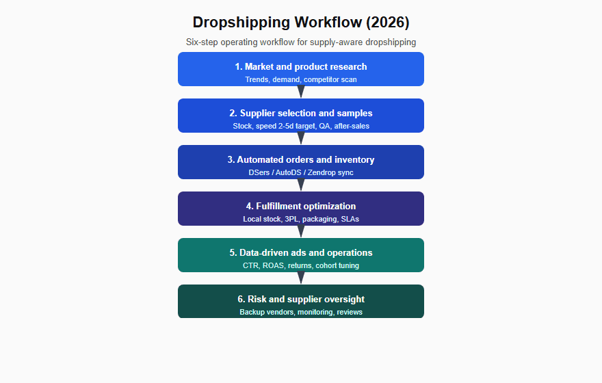 dropshipping-workflow.png
