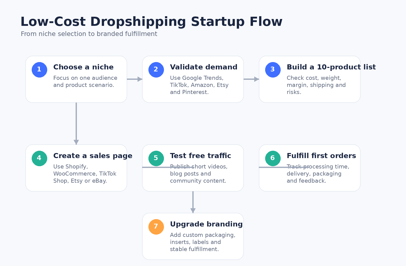 04_low_cost_dropshipping_startup_flow.png