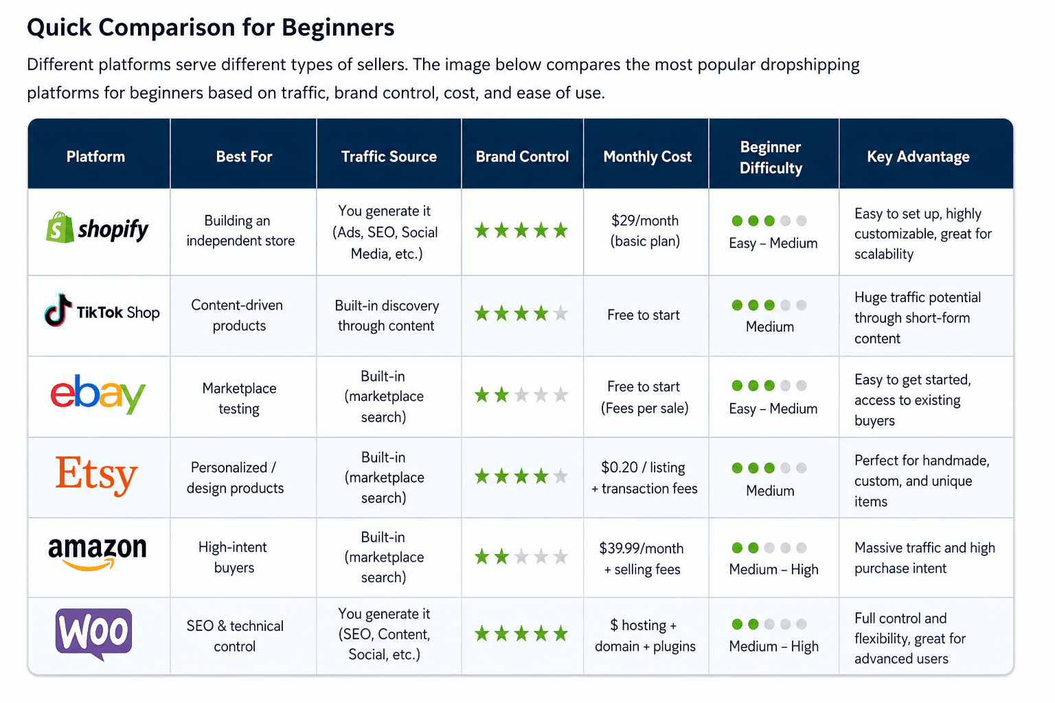 Best Dropshipping Platforms for Beginners in 2026 – Shopify, TikTok Shop, eBay, Etsy, Amazon and WooCommerce Comparison.png