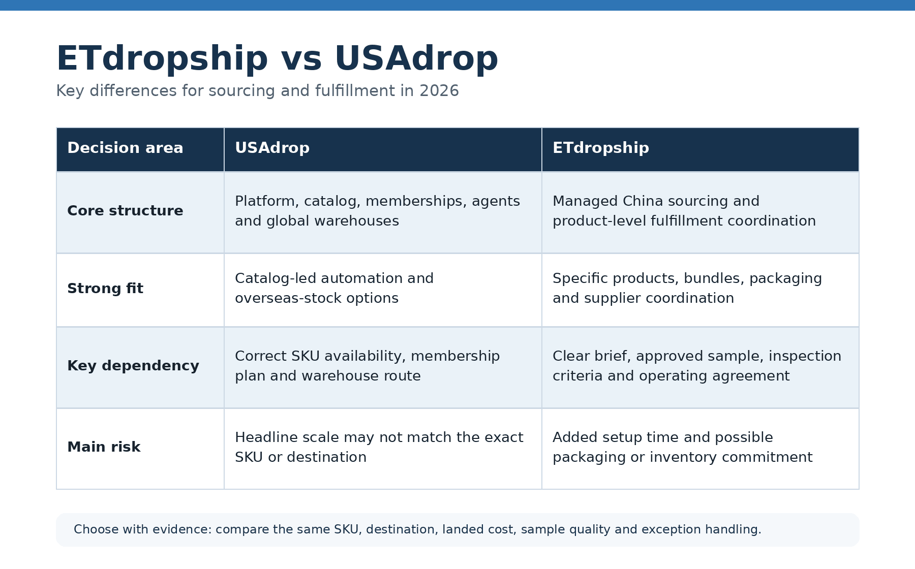 ETdropship-vs-USAdrop-Comparison-Table-2026.png