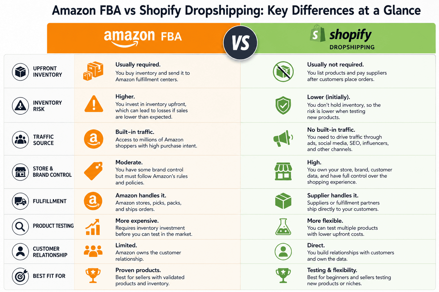 Amazon FBA vs Shopify dropshipping comparison for new sellers in 2026.png