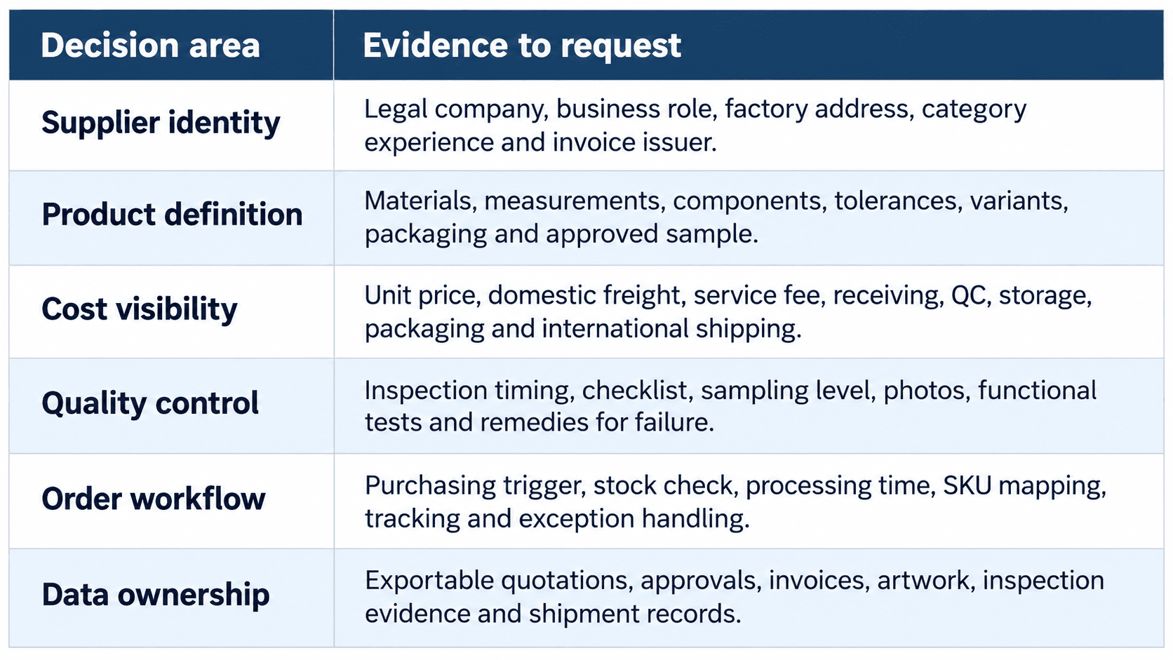 Dropship supplier evidence checklist.png
