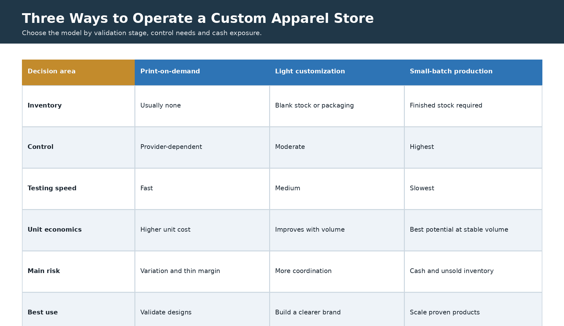 2222Operating-model comparison for custom apparel dropshipping.png