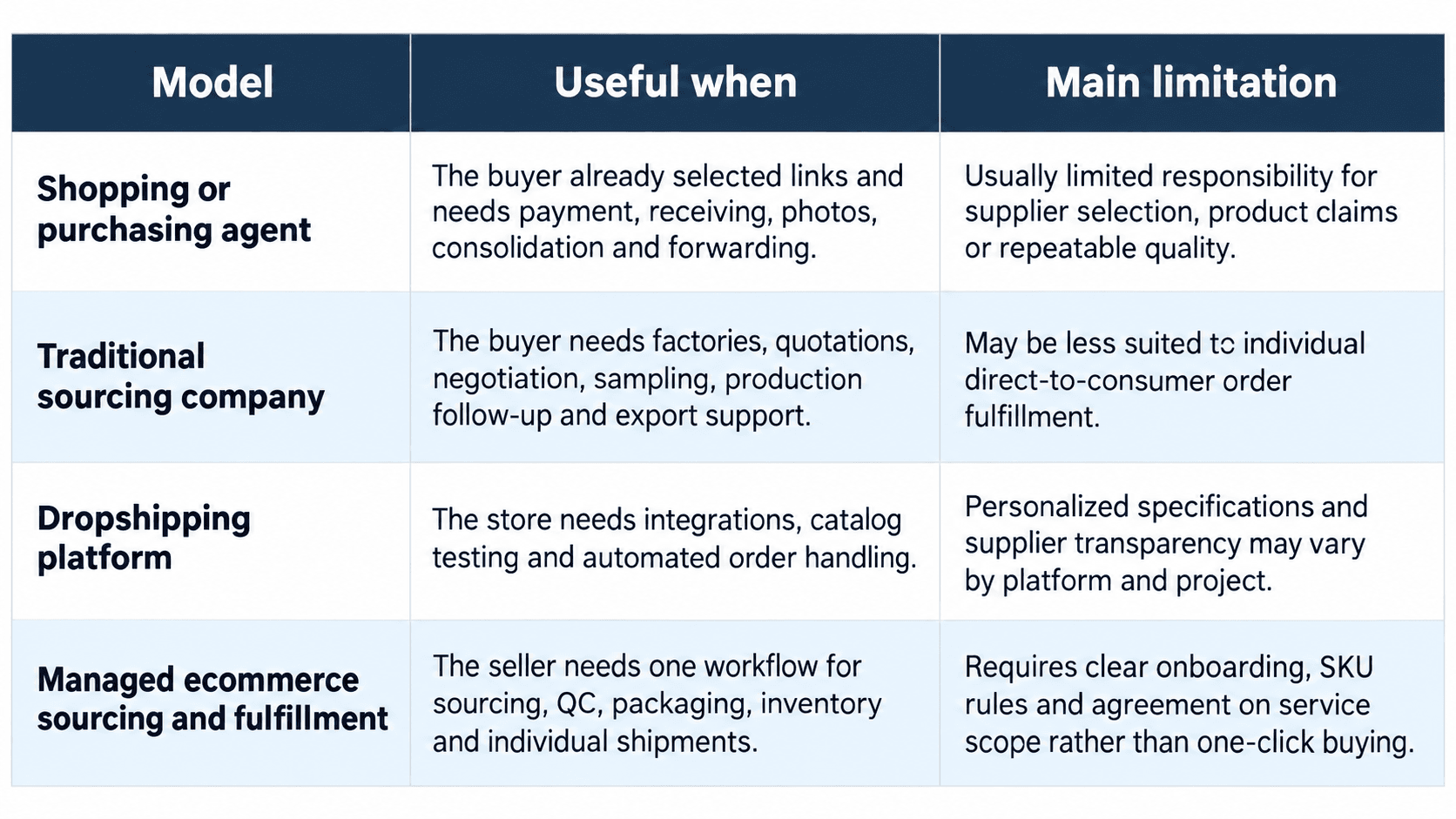 Four Ecommerce Sourcing Models Compared.png