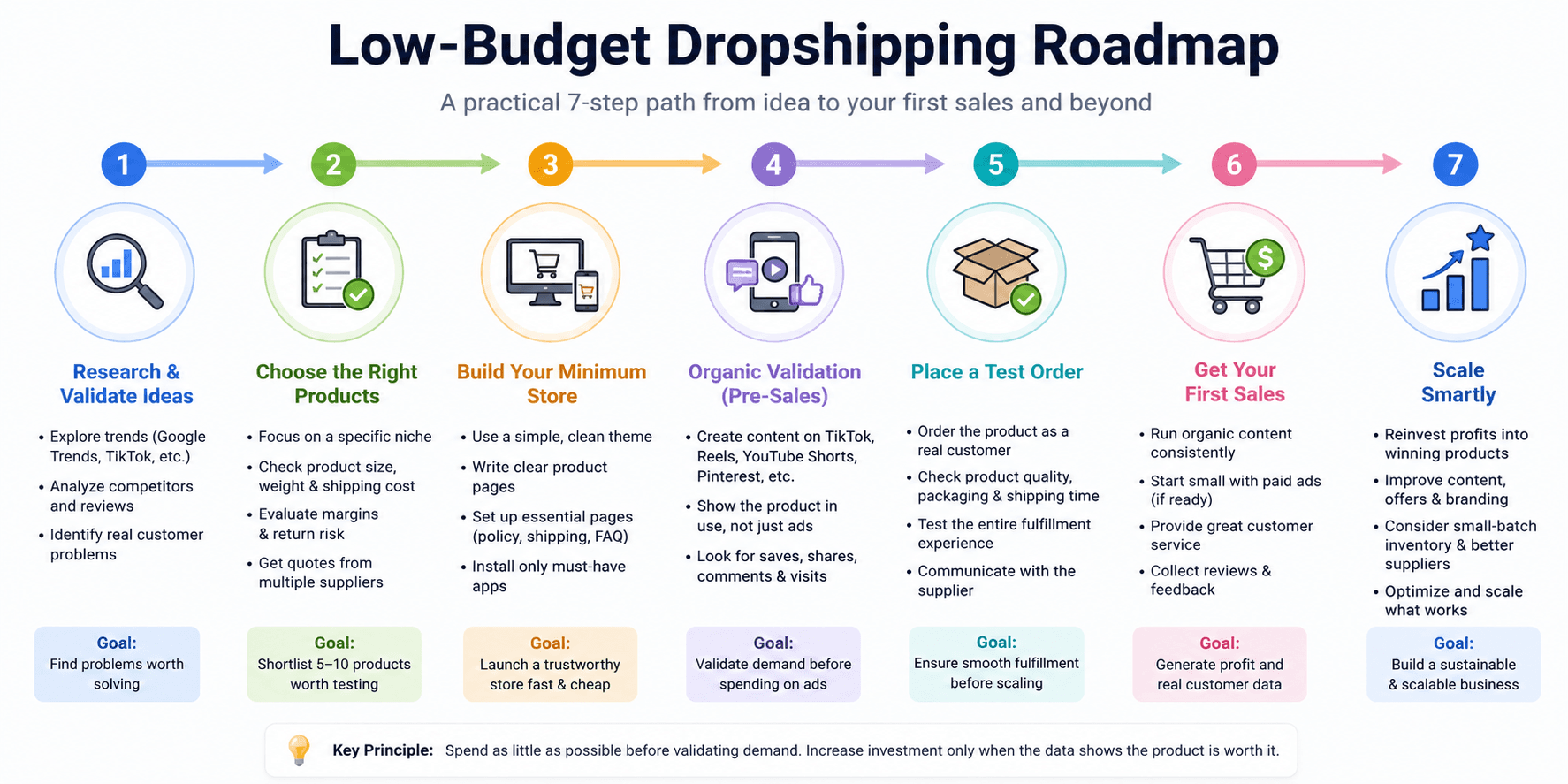 Low budget dropshipping roadmap from product research to scaling.png