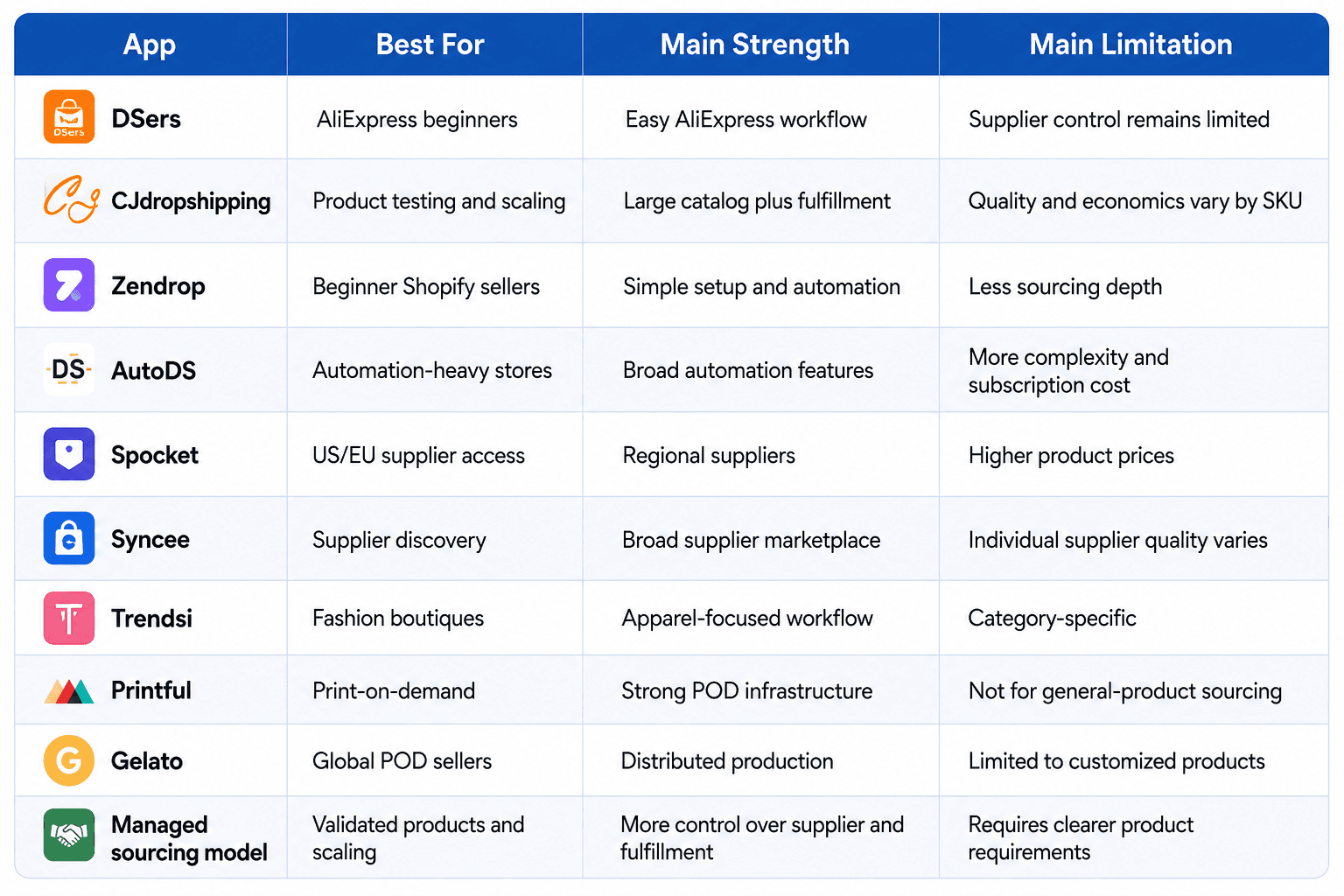Comparison of Shopify dropshipping apps for beginners in 2026 by best use, strength and limitation.png