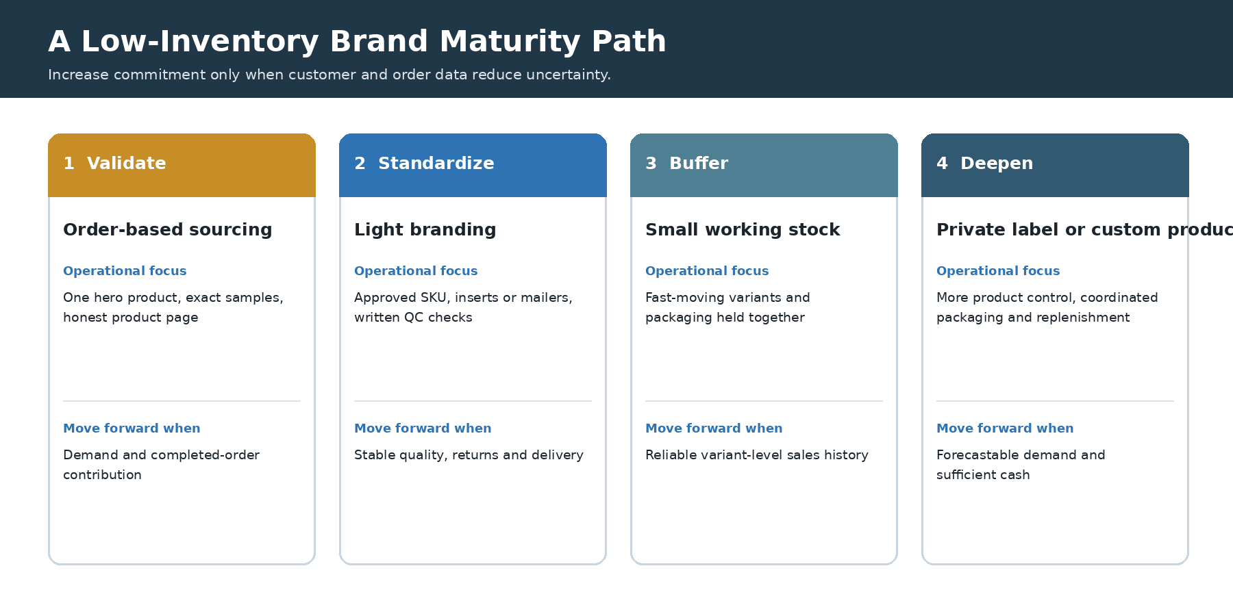 Increase brand investment only after the previous stage produces reliable evidence..png