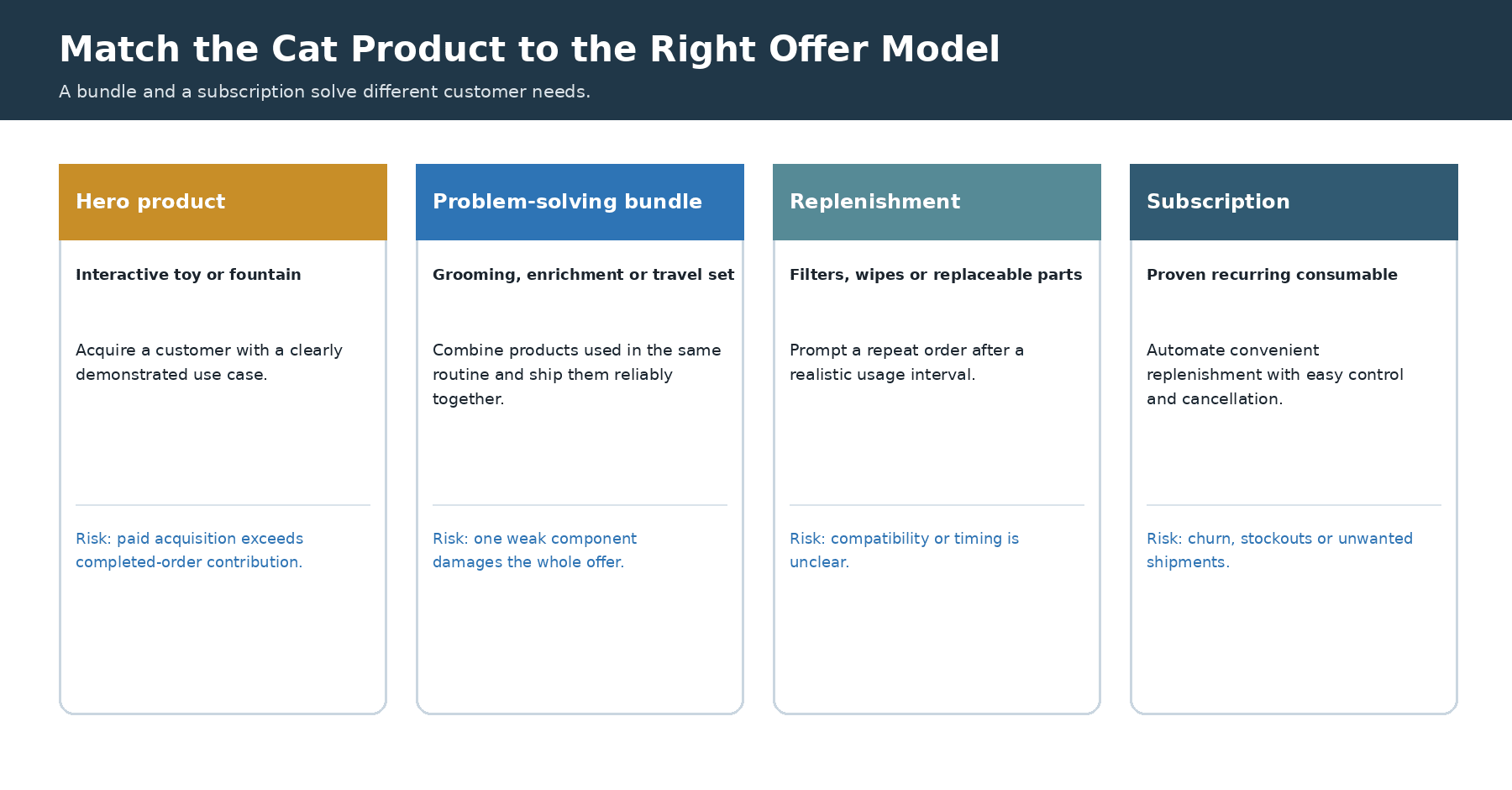 Use bundles and subscriptions only when the product and customer routine support them..png