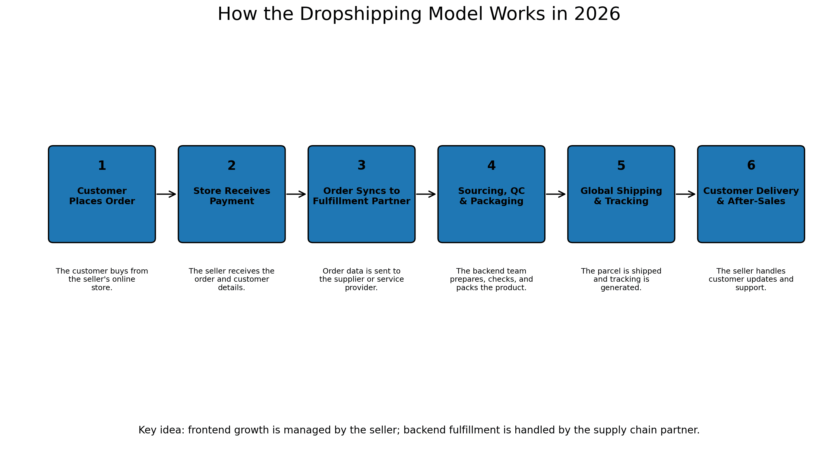 dropshipping-operating-workflow.png