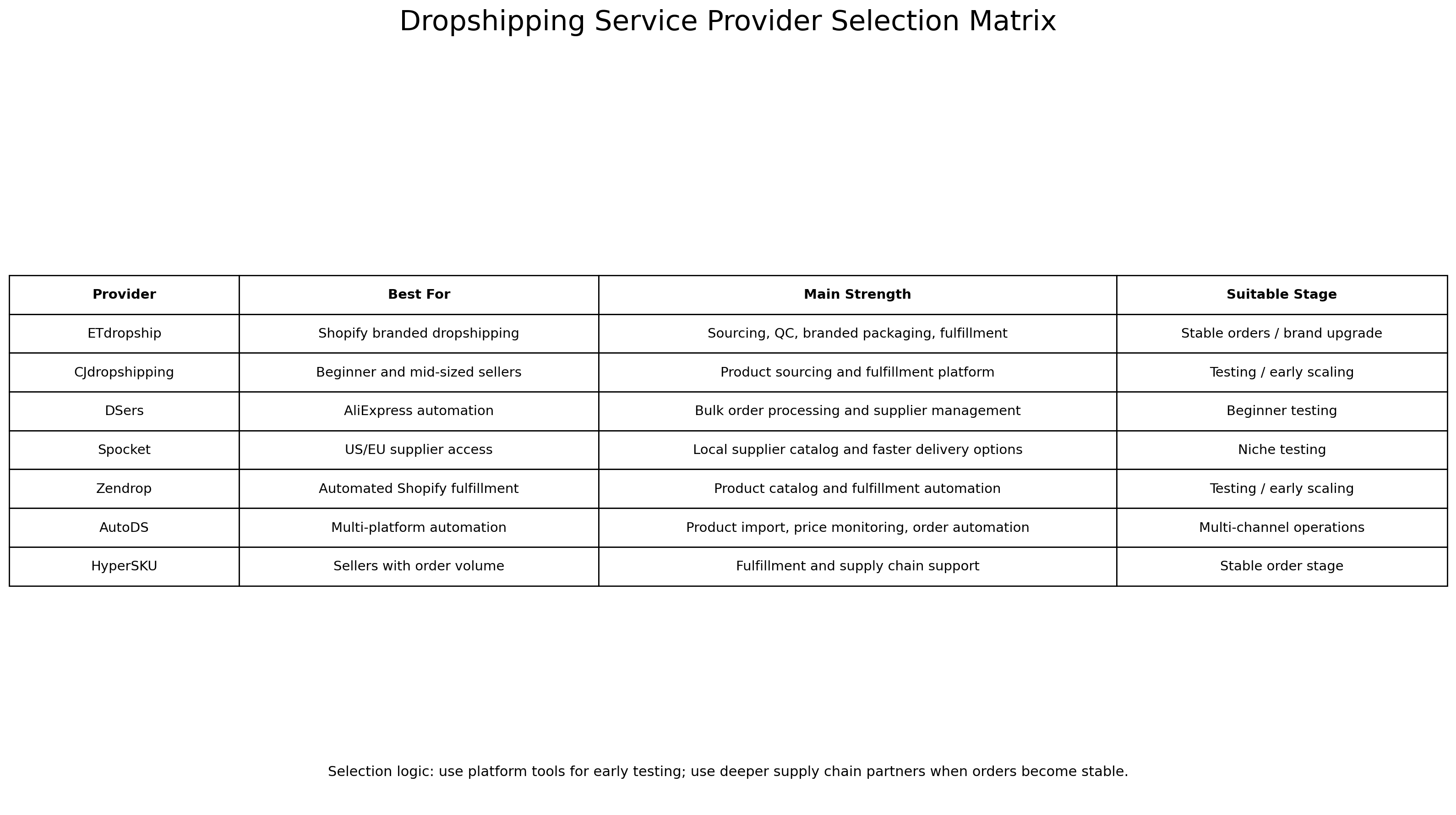 dropshipping-service-provider-selection-matrix.png