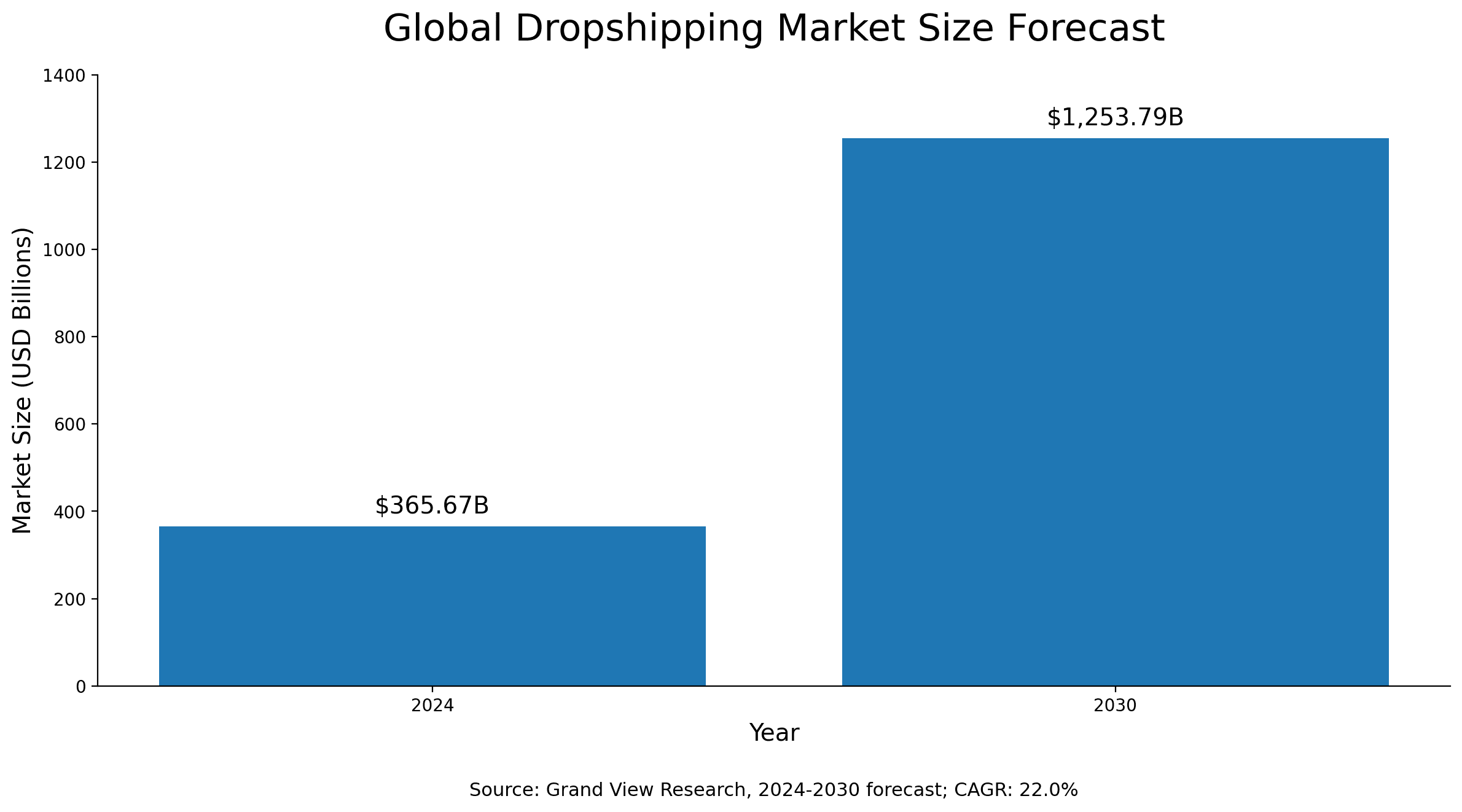 global-dropshipping-market-forecast.png